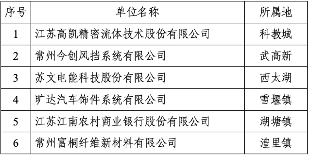 武进区再添6家“国字号”